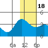 Anderson Bay tide chart for Saturday, January 18, 2025