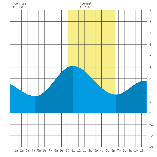 Anderson Bay tide chart for Sunday, January 19, 2025