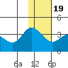 Anderson Bay tide chart for Sunday, January 19, 2025