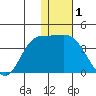 Anderson Bay tide chart for Wednesday, January 1, 2025