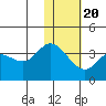 Anderson Bay tide chart for Monday, January 20, 2025