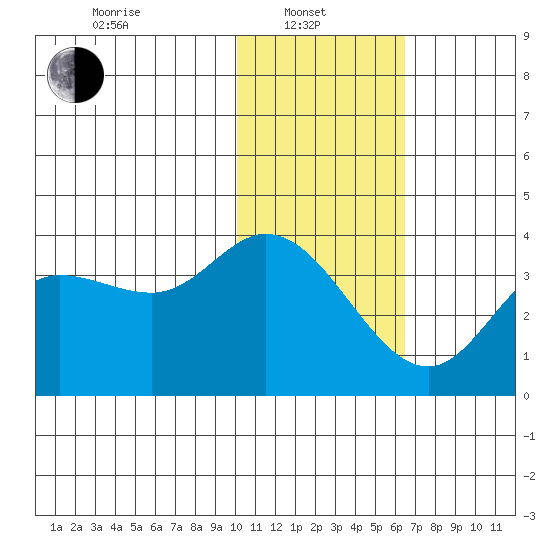 Anderson Bay tide chart for Tuesday, January 21, 2025