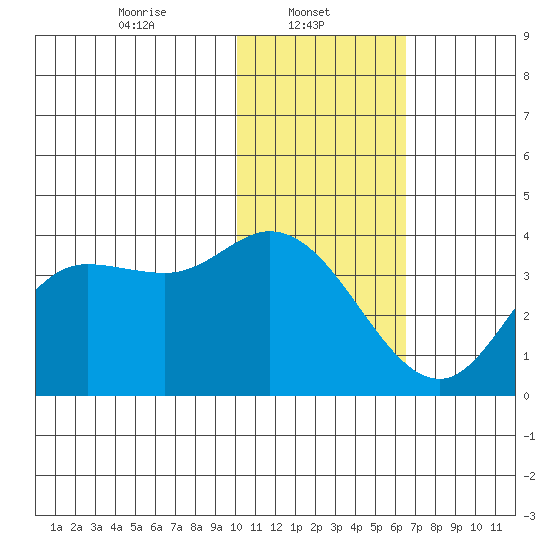 Anderson Bay tide chart for Wednesday, January 22, 2025