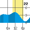 Anderson Bay tide chart for Wednesday, January 22, 2025