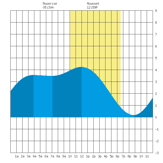 Anderson Bay tide chart for Thursday, January 23, 2025
