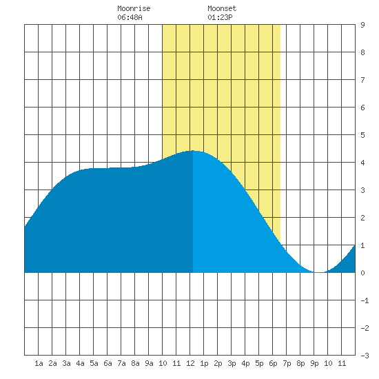 Anderson Bay tide chart for Friday, January 24, 2025