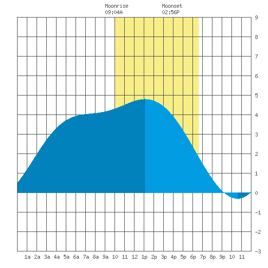 Anderson Bay tide chart for Sunday, January 26, 2025