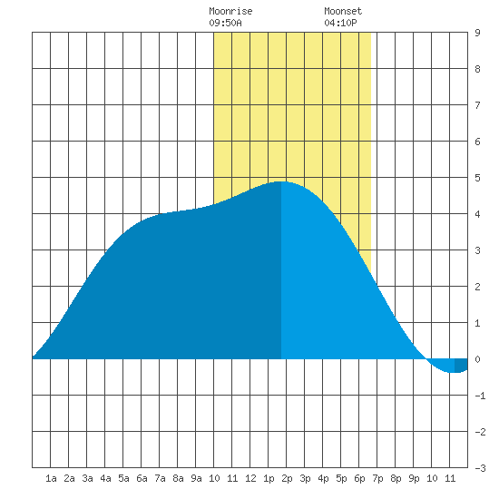 Anderson Bay tide chart for Monday, January 27, 2025