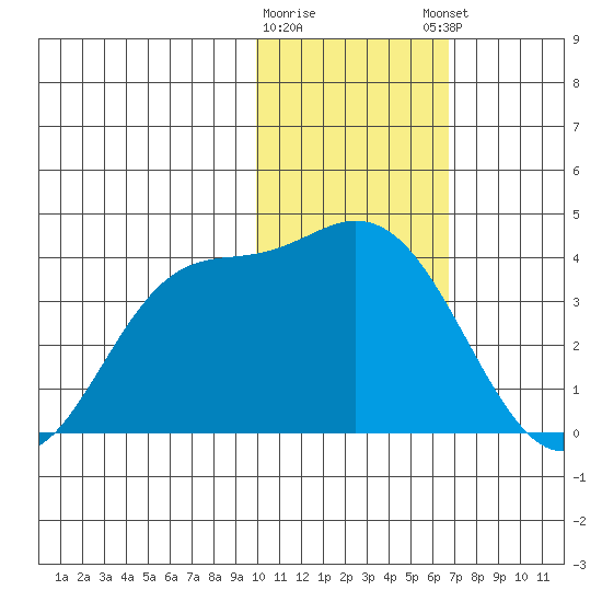 Anderson Bay tide chart for Tuesday, January 28, 2025