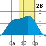 Anderson Bay tide chart for Tuesday, January 28, 2025