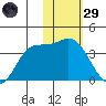 Anderson Bay tide chart for Wednesday, January 29, 2025