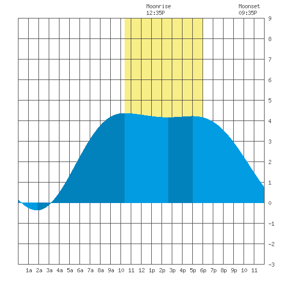 Anderson Bay tide chart for Thursday, January 2, 2025