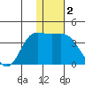 Anderson Bay tide chart for Thursday, January 2, 2025