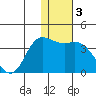 Anderson Bay tide chart for Friday, January 3, 2025