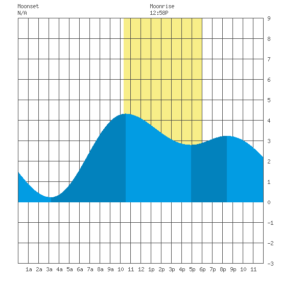 Anderson Bay tide chart for Saturday, January 4, 2025