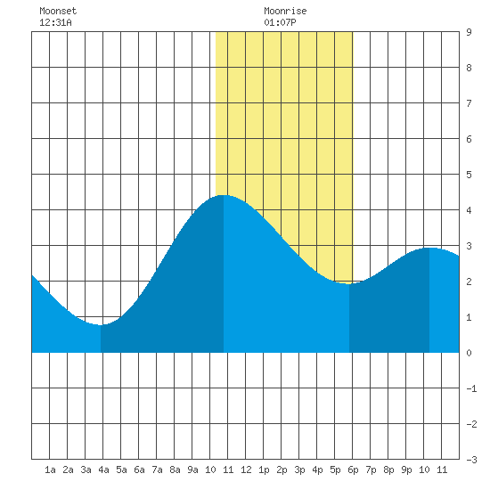 Anderson Bay tide chart for Sunday, January 5, 2025