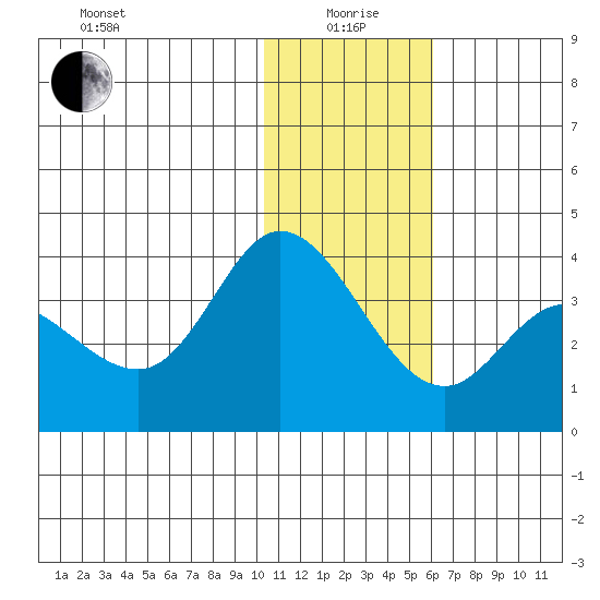Anderson Bay tide chart for Monday, January 6, 2025