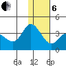 Anderson Bay tide chart for Monday, January 6, 2025