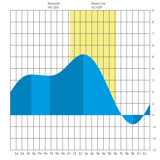 Anderson Bay tide chart for Thursday, January 9, 2025