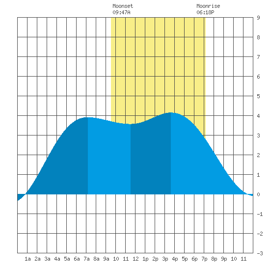 Anderson Bay tide chart for Tuesday, February 11, 2025