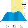 Anderson Bay tide chart for Tuesday, February 11, 2025