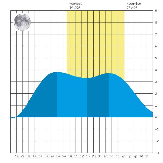 Anderson Bay tide chart for Wednesday, February 12, 2025