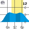 Anderson Bay tide chart for Wednesday, February 12, 2025