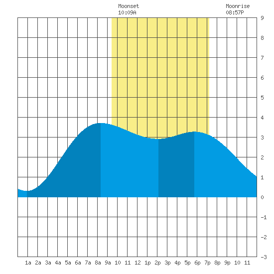 Anderson Bay tide chart for Thursday, February 13, 2025