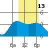 Anderson Bay tide chart for Thursday, February 13, 2025