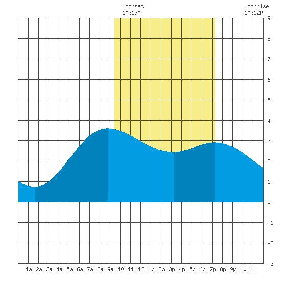 Anderson Bay tide chart for Friday, February 14, 2025