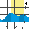 Anderson Bay tide chart for Friday, February 14, 2025