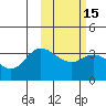 Anderson Bay tide chart for Saturday, February 15, 2025