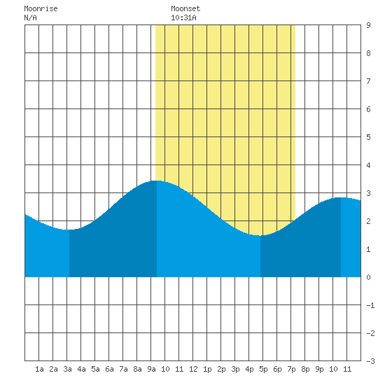 Anderson Bay tide chart for Sunday, February 16, 2025