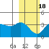Anderson Bay tide chart for Tuesday, February 18, 2025