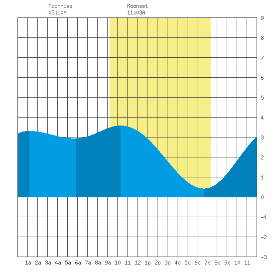 Anderson Bay tide chart for Wednesday, February 19, 2025