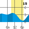 Anderson Bay tide chart for Wednesday, February 19, 2025