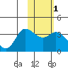 Anderson Bay tide chart for Saturday, February 1, 2025