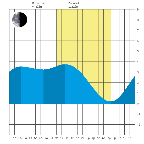 Anderson Bay tide chart for Thursday, February 20, 2025