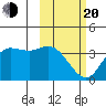 Anderson Bay tide chart for Thursday, February 20, 2025