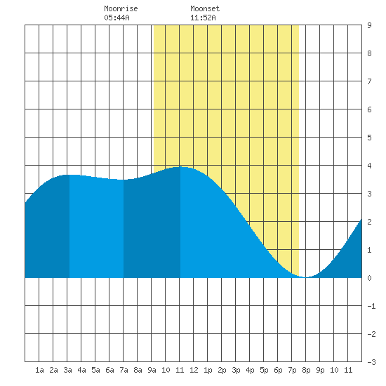 Anderson Bay tide chart for Friday, February 21, 2025