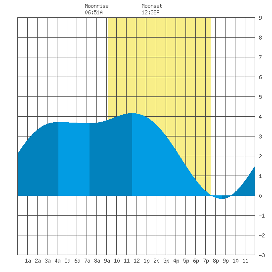 Anderson Bay tide chart for Saturday, February 22, 2025