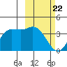 Anderson Bay tide chart for Saturday, February 22, 2025