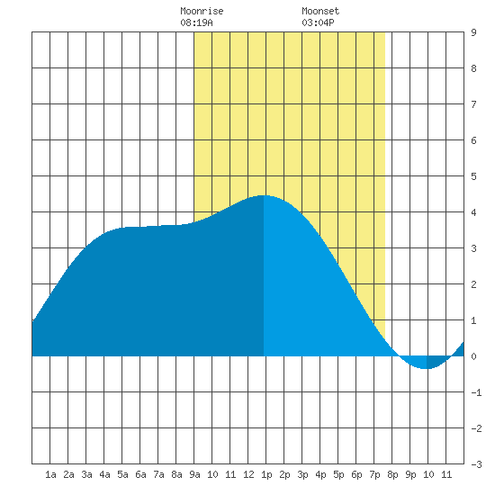 Anderson Bay tide chart for Monday, February 24, 2025