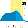 Anderson Bay tide chart for Tuesday, February 25, 2025