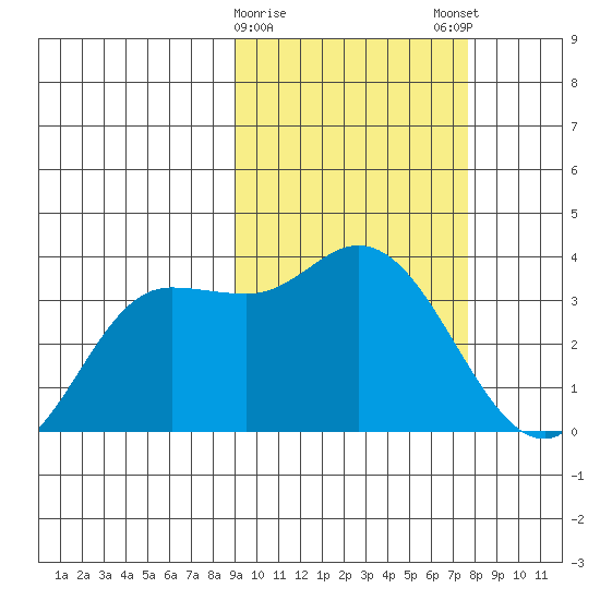Anderson Bay tide chart for Wednesday, February 26, 2025