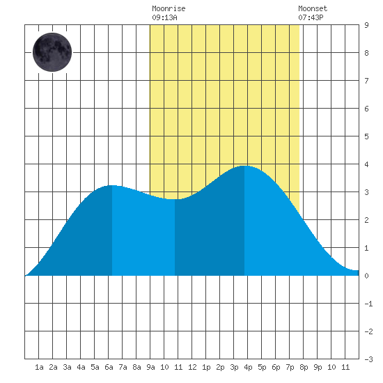 Anderson Bay tide chart for Thursday, February 27, 2025