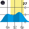 Anderson Bay tide chart for Thursday, February 27, 2025
