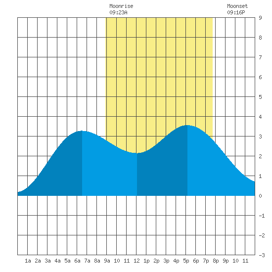 Anderson Bay tide chart for Friday, February 28, 2025