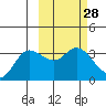 Anderson Bay tide chart for Friday, February 28, 2025