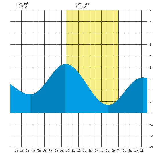 Anderson Bay tide chart for Monday, February 3, 2025